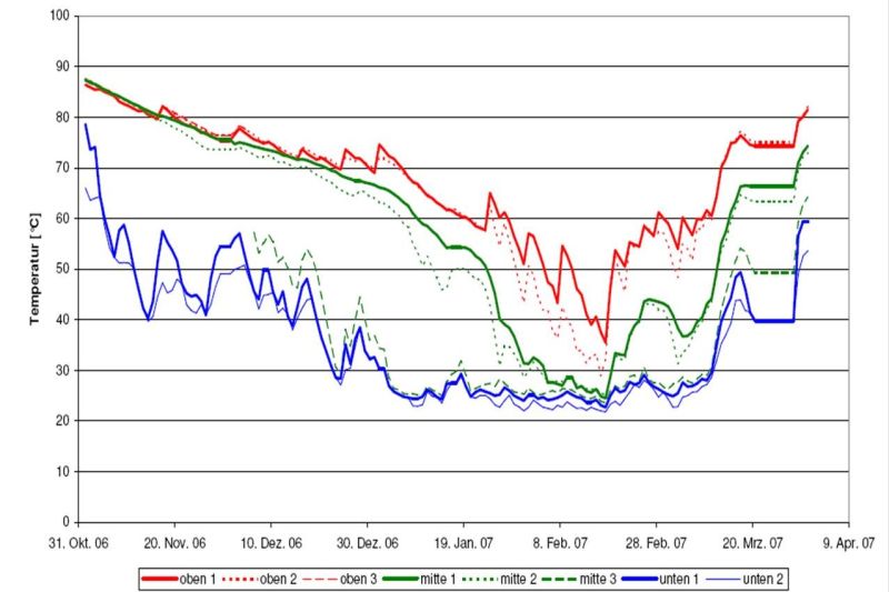 Verlauf der Temparaturen im Solarspeicher, gut sichtbar, dass der Speicher optimal schichtet