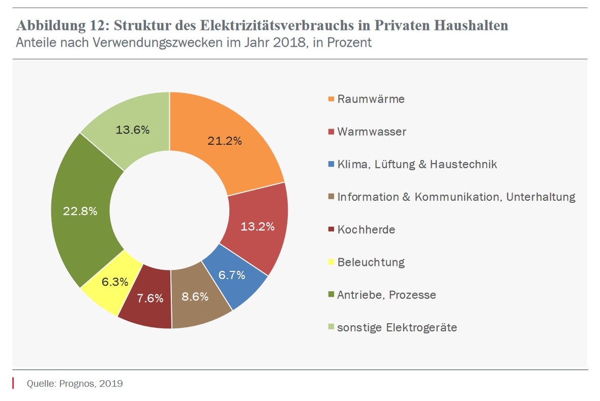 Single haushalt stromverbrauch kosten